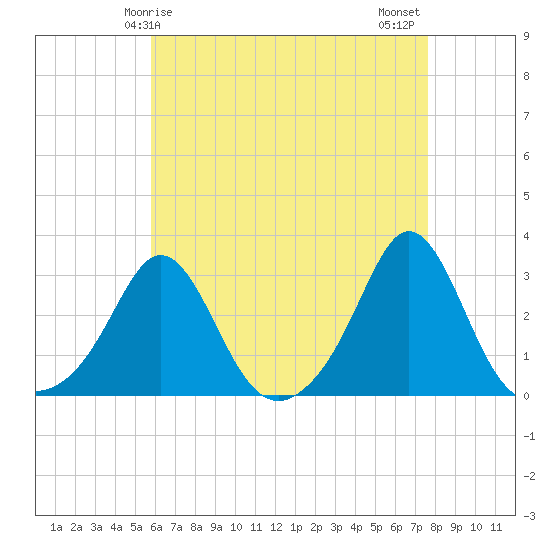 Tide chart for Flint Point, Sachuest on 2025/04/25