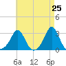 Tide chart for Flint Point, Sachuest, Rhode Island on 2025/04/25
