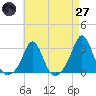 Tide chart for Flint Point, Sachuest, Rhode Island on 2025/04/27