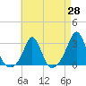 Tide chart for Flint Point, Sachuest, Rhode Island on 2025/04/28