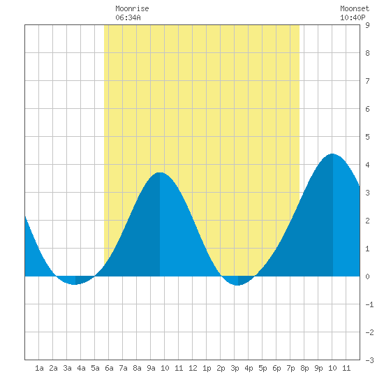 Tide chart for Flint Point, Sachuest on 2025/04/29
