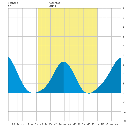 Tide chart for Flint Point, Sachuest on 2025/04/02