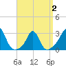 Tide chart for Flint Point, Sachuest, Rhode Island on 2025/04/2