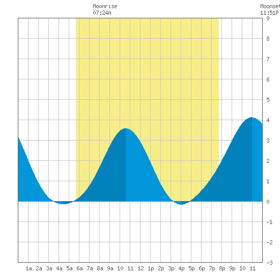Tide chart for Flint Point, Sachuest on 2025/04/30