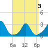 Tide chart for Flint Point, Sachuest, Rhode Island on 2025/04/3