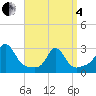 Tide chart for Flint Point, Sachuest, Rhode Island on 2025/04/4