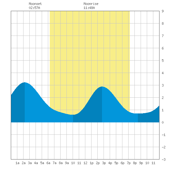 Tide chart for Flint Point, Sachuest on 2025/04/05