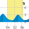 Tide chart for Flint Point, Sachuest, Rhode Island on 2025/04/5