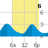Tide chart for Flint Point, Sachuest, Rhode Island on 2025/04/6
