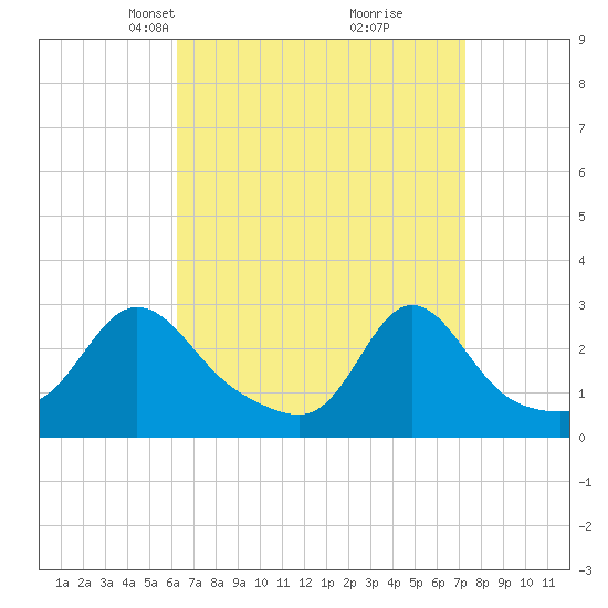 Tide chart for Flint Point, Sachuest on 2025/04/07