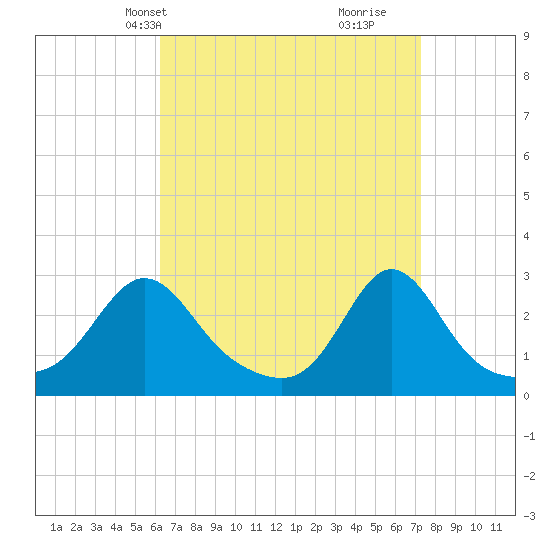 Tide chart for Flint Point, Sachuest on 2025/04/08