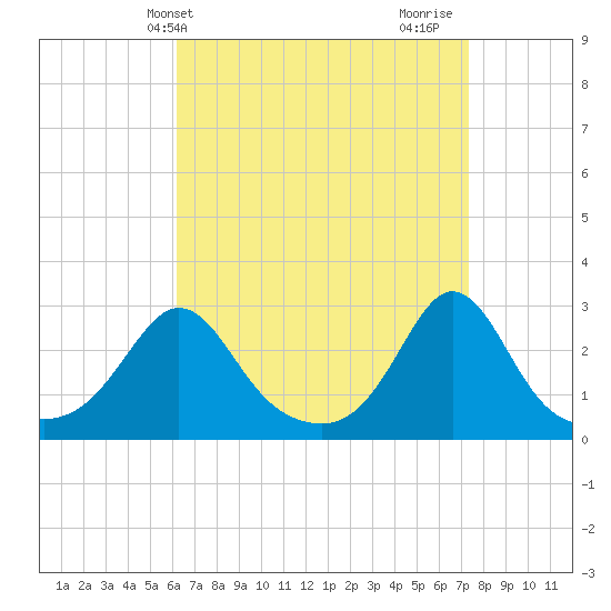 Tide chart for Flint Point, Sachuest on 2025/04/09