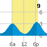 Tide chart for Flint Point, Sachuest, Rhode Island on 2025/04/9