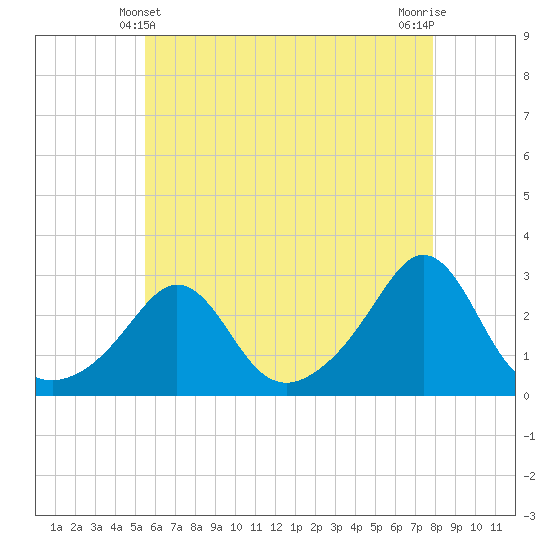 Tide chart for Flint Point, Sachuest on 2025/05/10