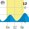 Tide chart for Flint Point, Sachuest, Rhode Island on 2025/05/12