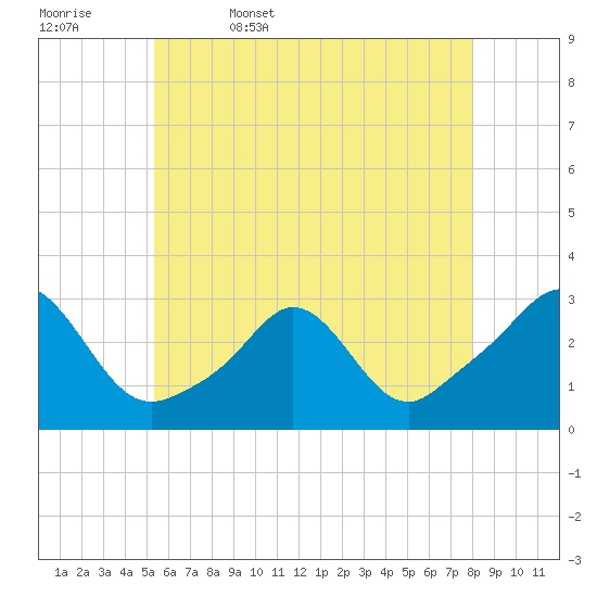 Tide chart for Flint Point, Sachuest on 2025/05/17