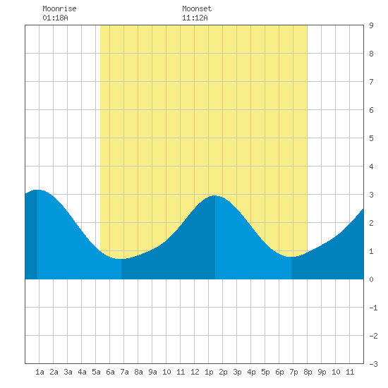 Tide chart for Flint Point, Sachuest on 2025/05/19