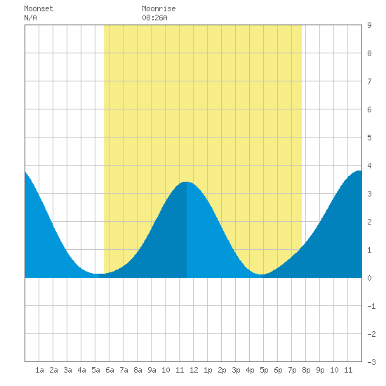 Tide chart for Flint Point, Sachuest on 2025/05/01
