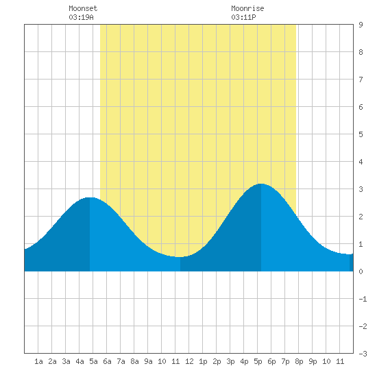 Tide chart for Flint Point, Sachuest on 2025/05/07