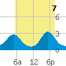Tide chart for Flint Point, Sachuest, Rhode Island on 2025/05/7