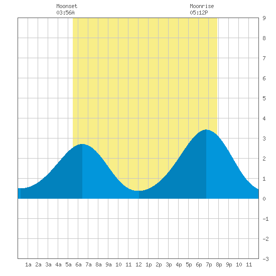 Tide chart for Flint Point, Sachuest on 2025/05/09