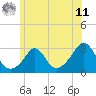 Tide chart for Flint Point, Sachuest, Rhode Island on 2025/06/11