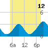 Tide chart for Flint Point, Sachuest, Rhode Island on 2025/06/12