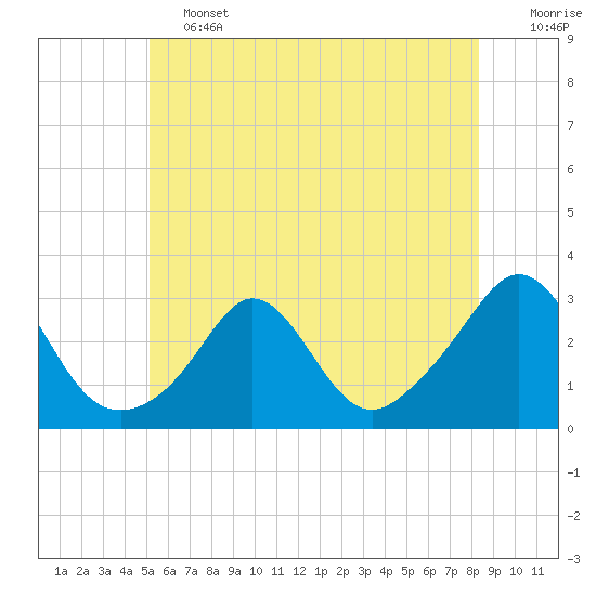 Tide chart for Flint Point, Sachuest on 2025/06/13
