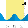 Tide chart for Flint Point, Sachuest, Rhode Island on 2025/06/16