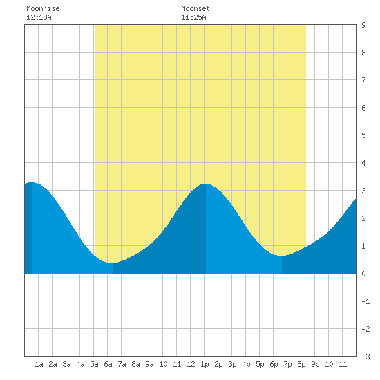 Tide chart for Flint Point, Sachuest on 2025/06/17