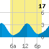 Tide chart for Flint Point, Sachuest, Rhode Island on 2025/06/17