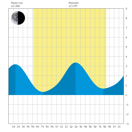 Tide chart for Flint Point, Sachuest on 2025/06/18