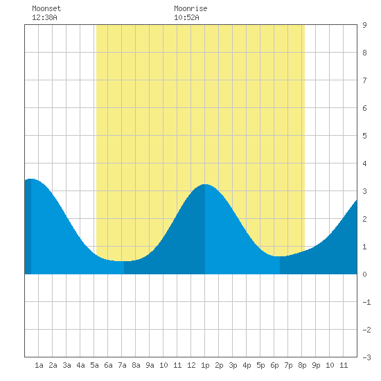 Tide chart for Flint Point, Sachuest on 2025/06/01