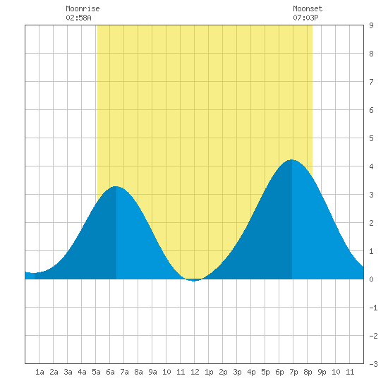 Tide chart for Flint Point, Sachuest on 2025/06/23