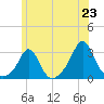 Tide chart for Flint Point, Sachuest, Rhode Island on 2025/06/23