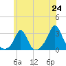 Tide chart for Flint Point, Sachuest, Rhode Island on 2025/06/24