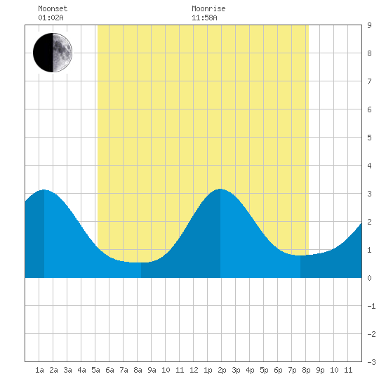 Tide chart for Flint Point, Sachuest on 2025/06/02