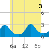 Tide chart for Flint Point, Sachuest, Rhode Island on 2025/06/3