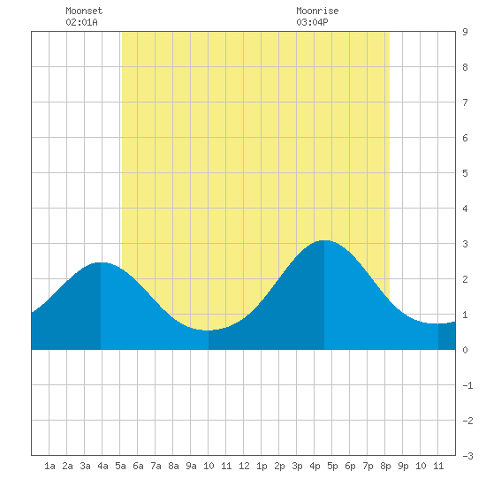 Tide chart for Flint Point, Sachuest on 2025/06/05