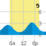 Tide chart for Flint Point, Sachuest, Rhode Island on 2025/06/5