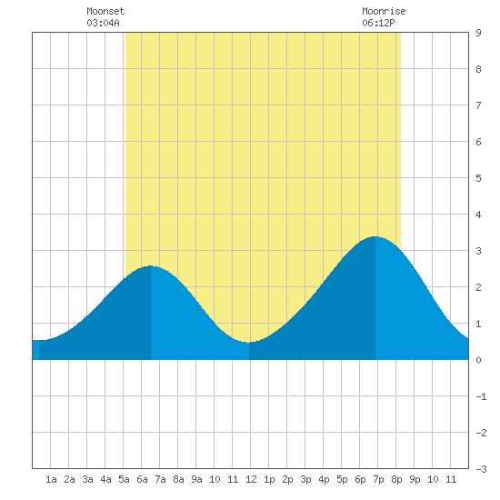 Tide chart for Flint Point, Sachuest on 2025/06/08