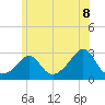 Tide chart for Flint Point, Sachuest, Rhode Island on 2025/06/8