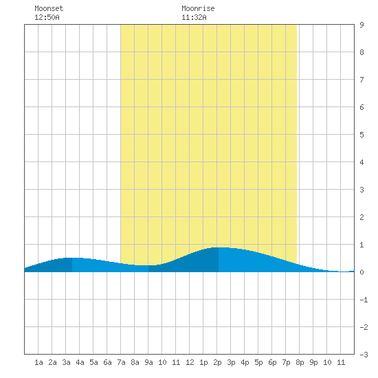 Tide Chart for 2021/04/18