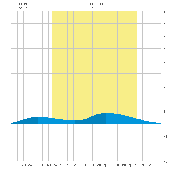 Tide Chart for 2023/05/26