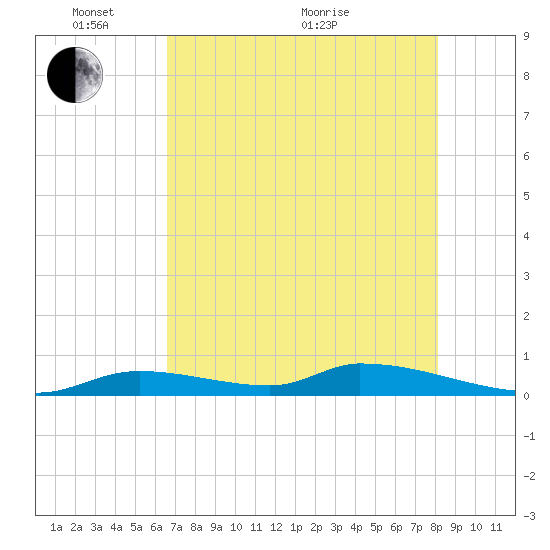 Tide Chart for 2023/05/27