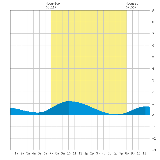 Tide chart for Pine Channel A1A Bridge on 2023/08/15