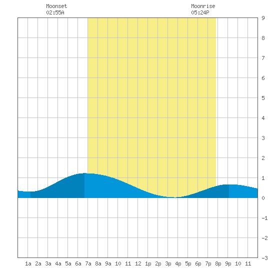 Tide Chart for 2023/08/27