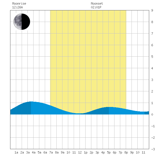 Tide Chart for 2023/08/8