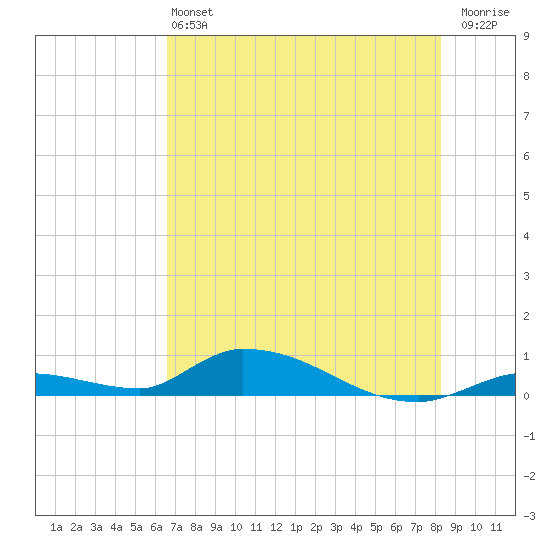 Tide Chart for 2024/06/22