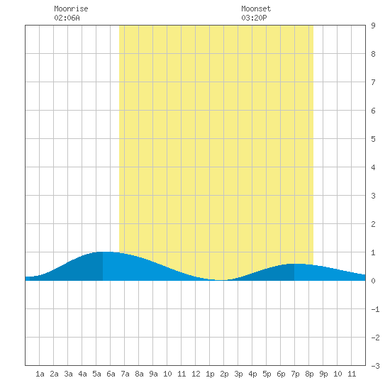 Tide Chart for 2024/06/30